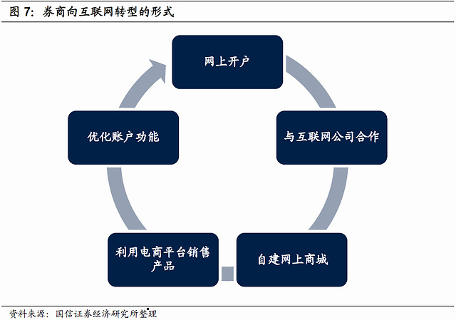 内地券商销售优解 借鉴日本互联网券商经验，补强短板助力触网升级
